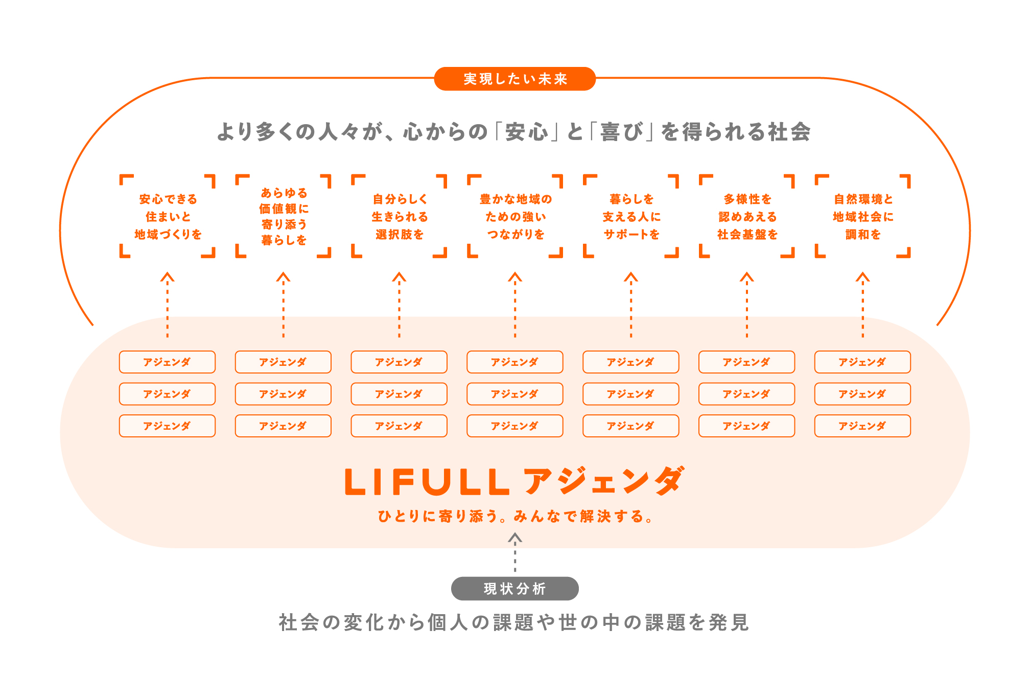 LIFULLアジェンダの構造図。実現したい未来を7つのゴールにまとめました。