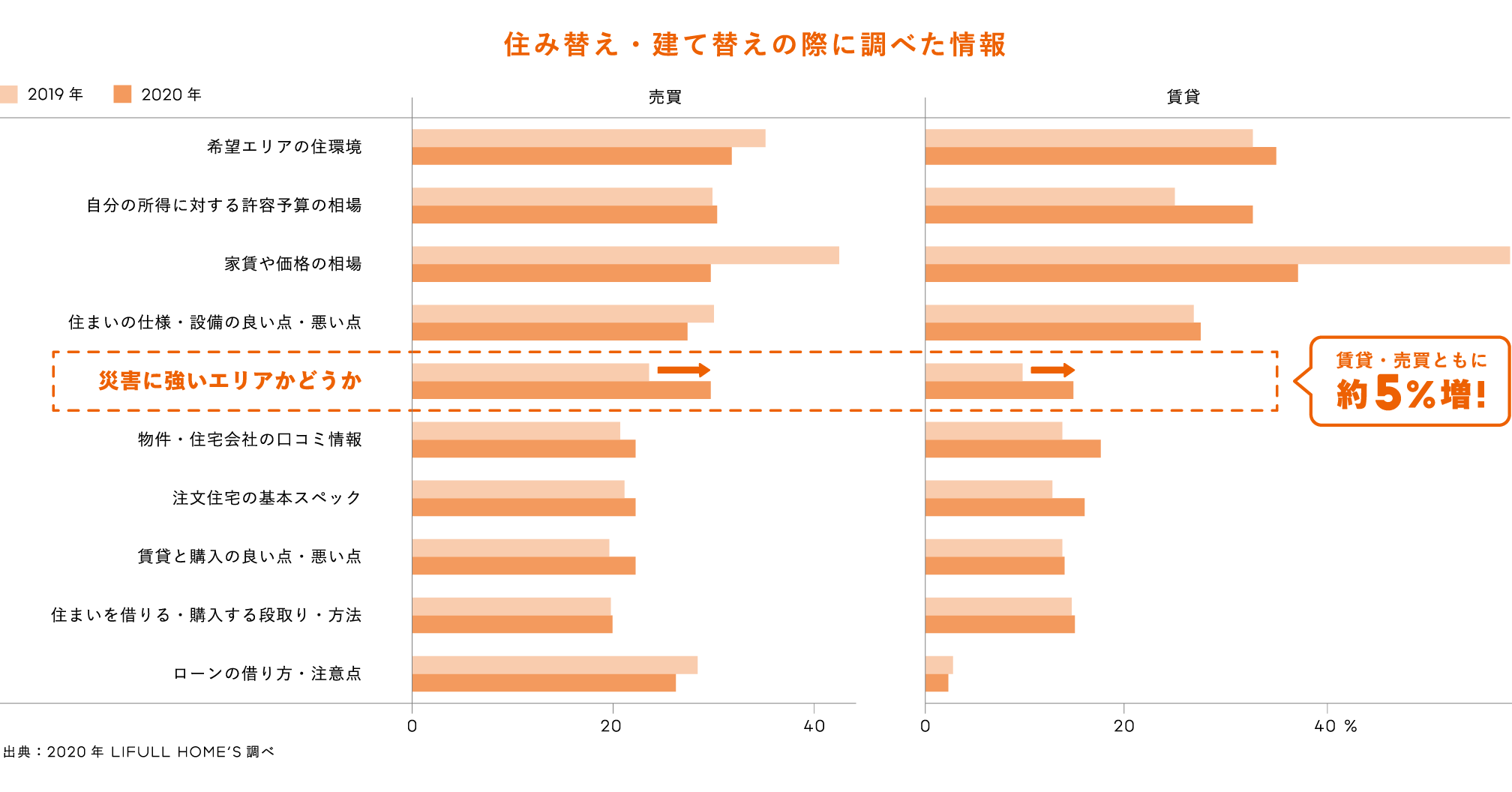 ライフルホームズ住み替え立て替えの際に調べた情報