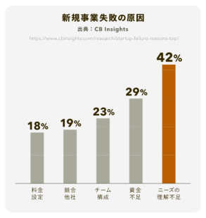 出典:CB Insights 新規事業失敗の原因