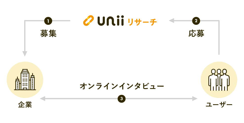 uniiリサーチオンラインインタビューのスキーム図