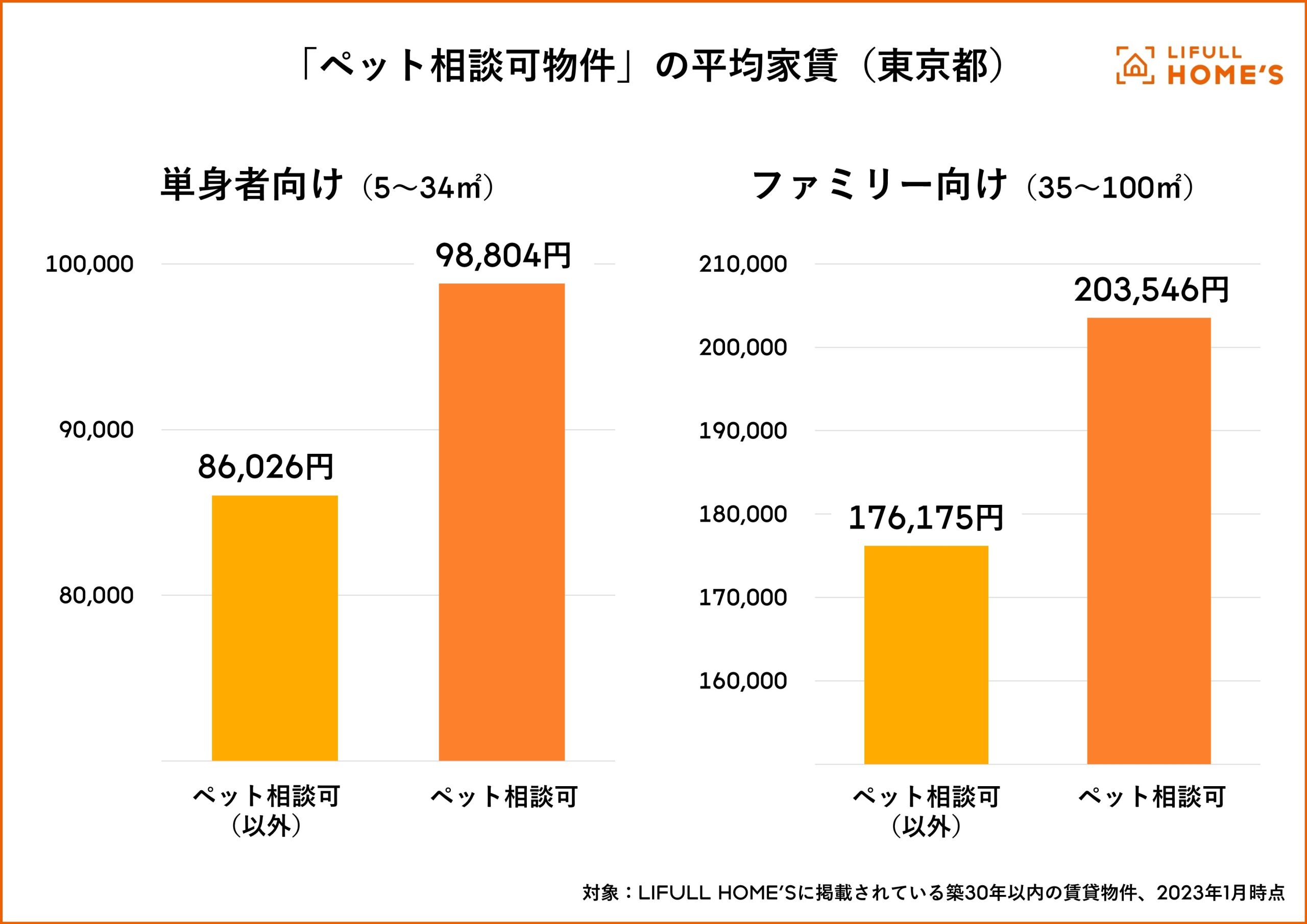 安い ペット 相談 賃貸