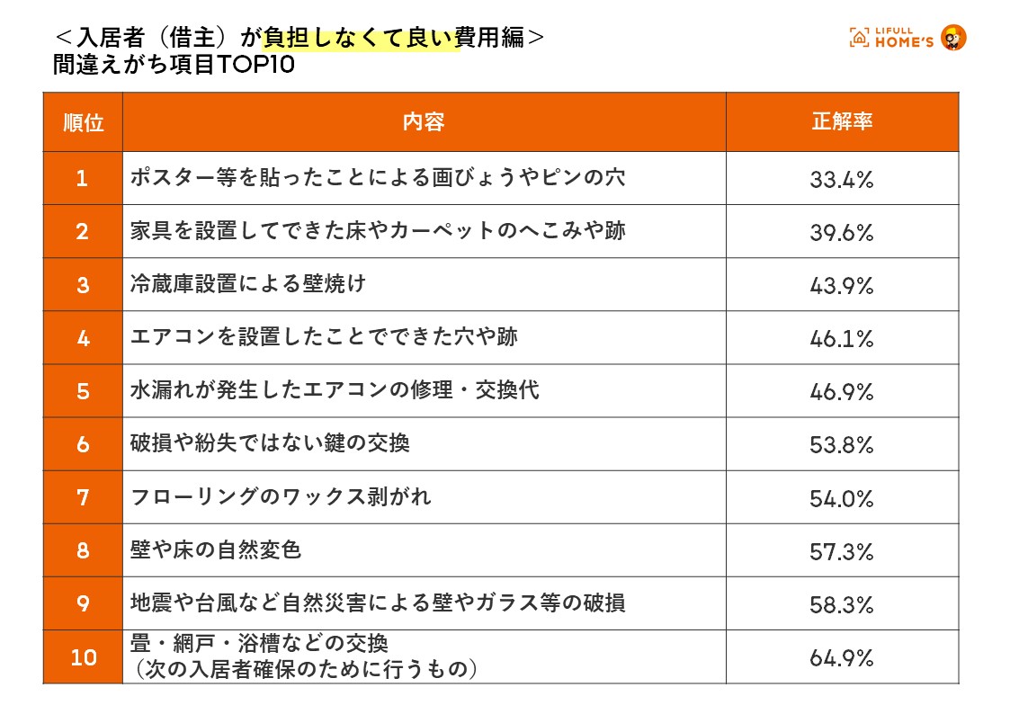 賃貸物件からの引越し経験者1,075人に聞いた 『この退去費用は入居者負担？間違えがち項目ランキング』を LIFULL HOME'Sが発表 |  株式会社LIFULL(ライフル)