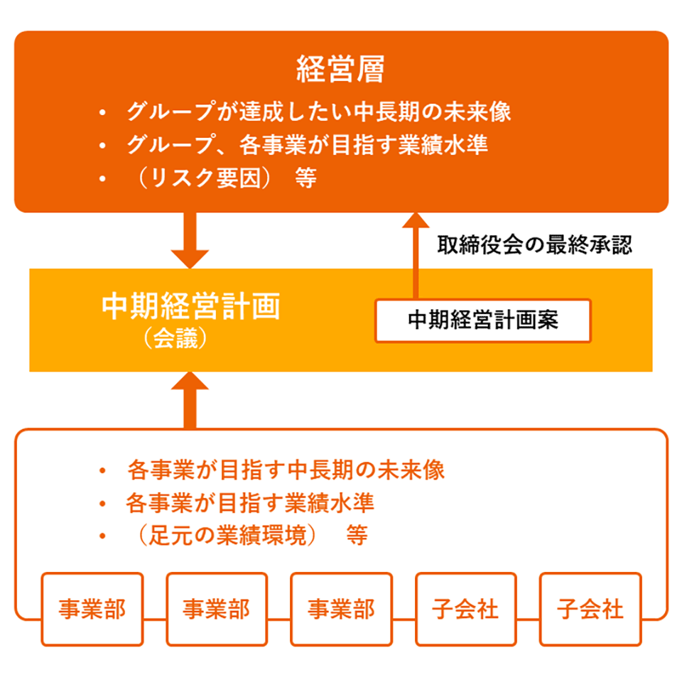 中期経営計画イメージ