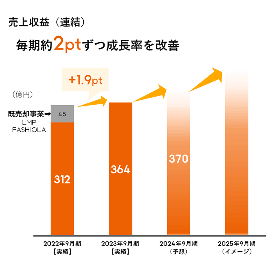 中期経営計画イメージ