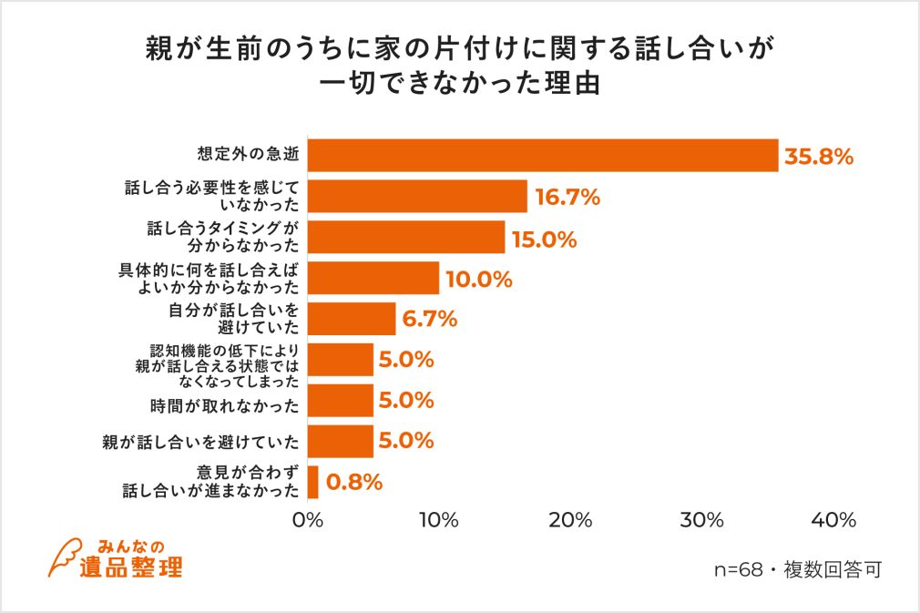 親が生前のうちに家の片付けに関する話し合いが一切できなかった理由割合