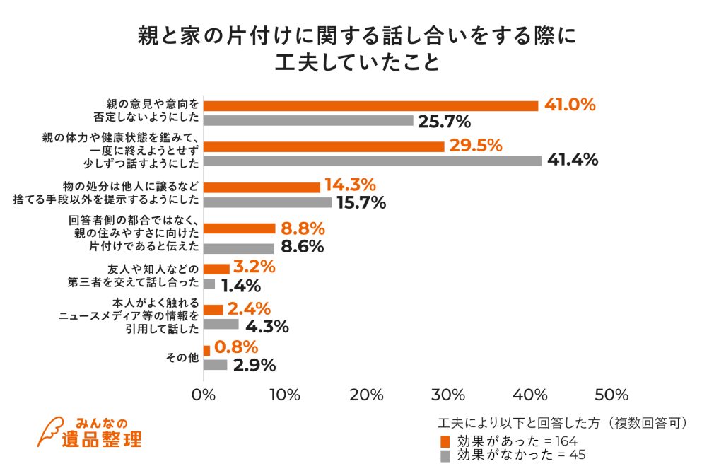 親と家の片付けに関する話し合いをする際に工夫していたこと