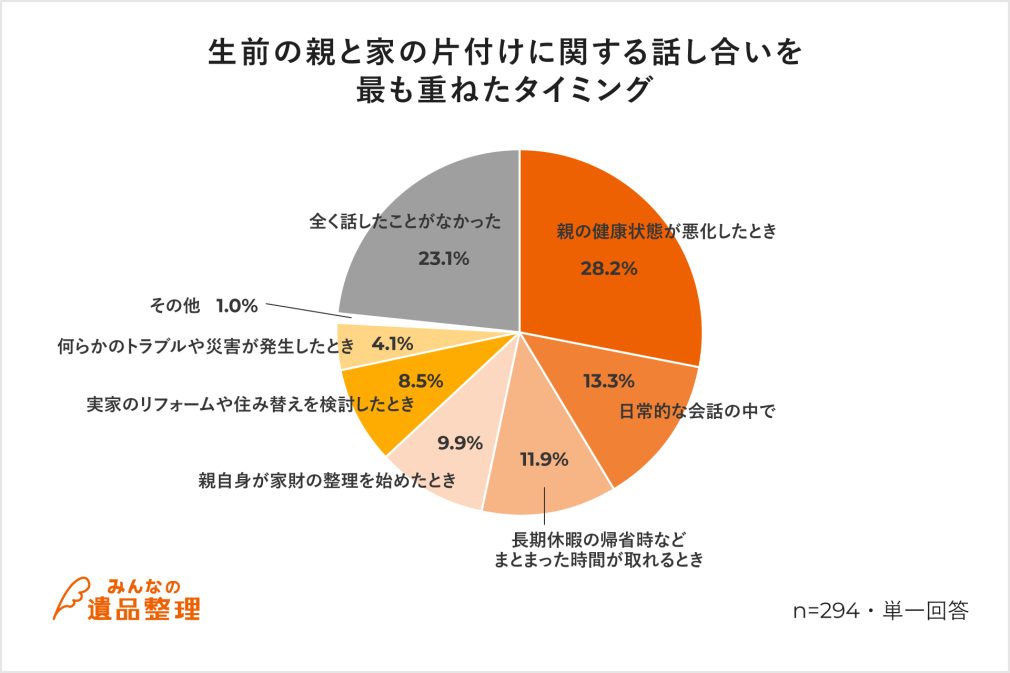 生前の親と家の片付けに関する話し合いを最も重ねたタイミング割合