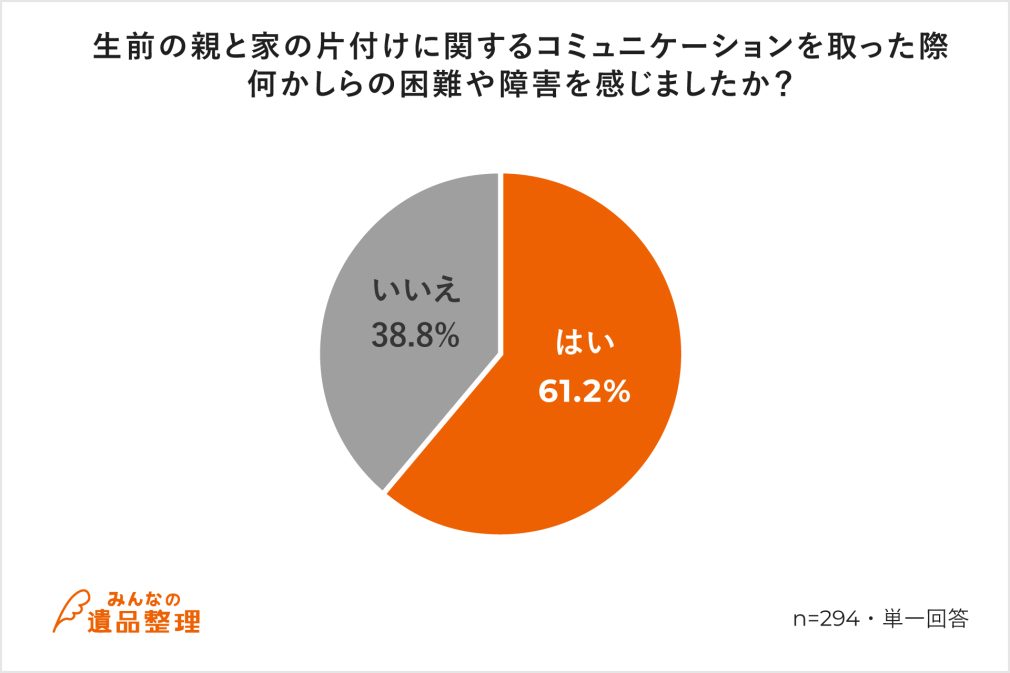 生前の親とのコミュニケーション困難割合