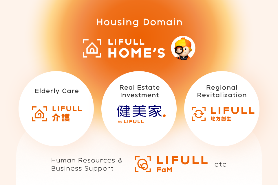 LIFULL Group business domains centered on housing