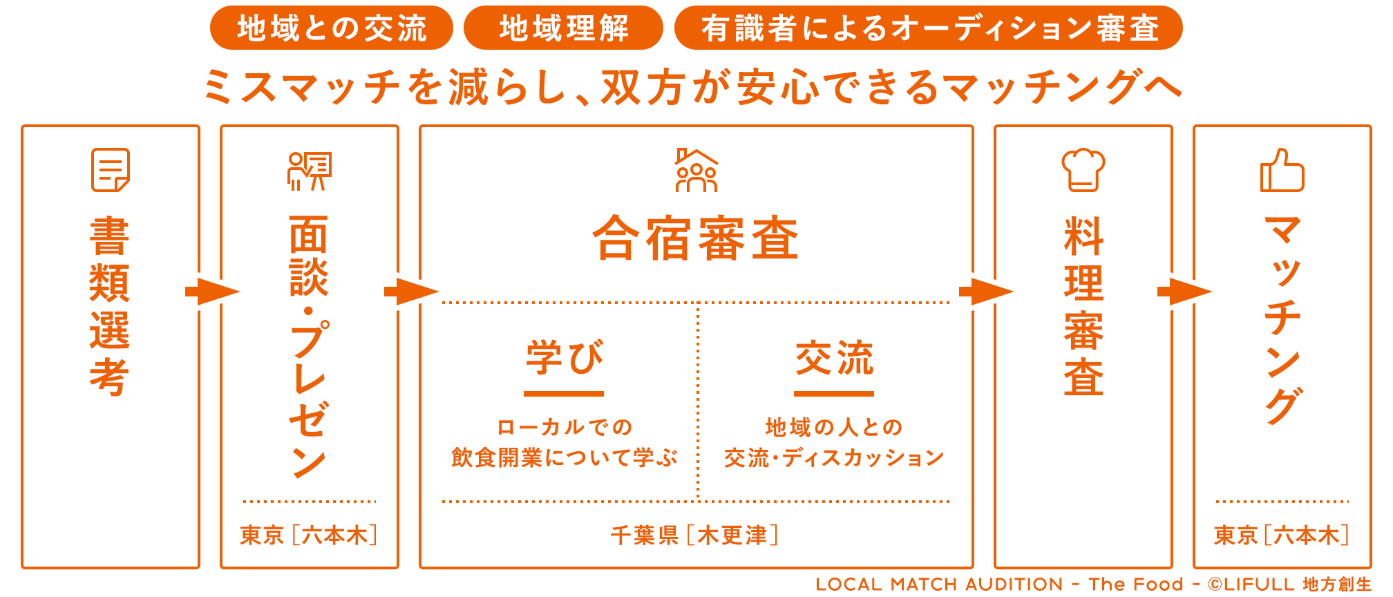 LOCAL MATCH AUDITION審査ステップ